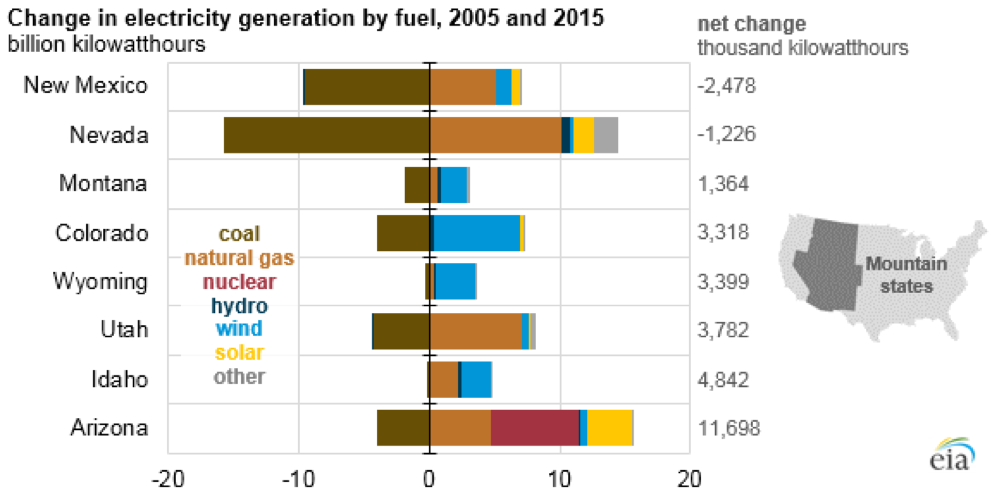 Where We Are Today In The Interior West On Energy And Where