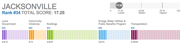 aceee-city-score-jacksonville34