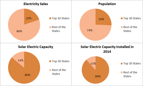 08-15 - EA solar report - top 10 states