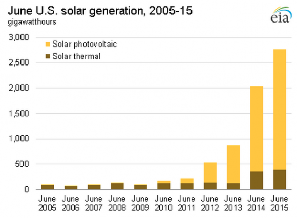 08-15 - EIA_utility-scale_solar