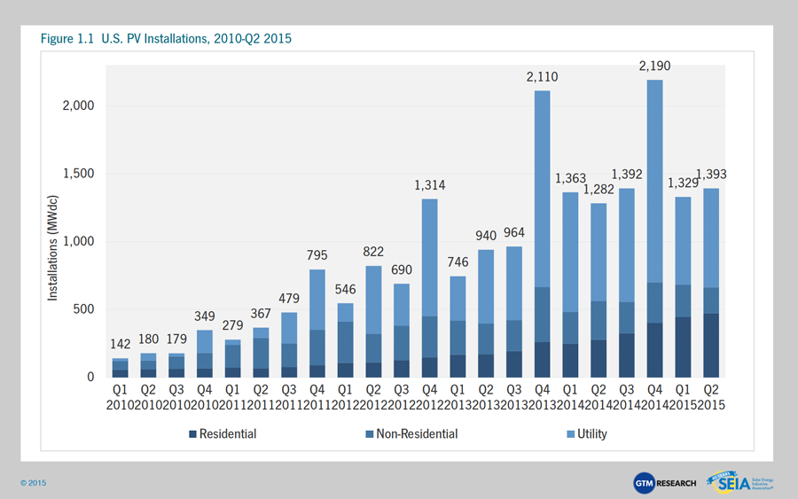 1-1-USSolarPVInstallations2010-Q22015