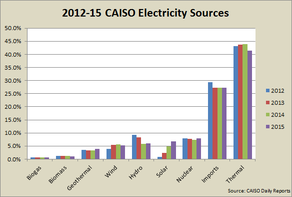 2012-2015-CAISO-Bar-Chart