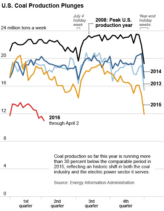 2016-04-11-IEEFA-Feaster-weekly-coal-prod-v3