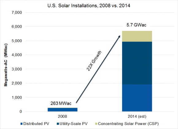 Source: GTM Research via Greentech Media