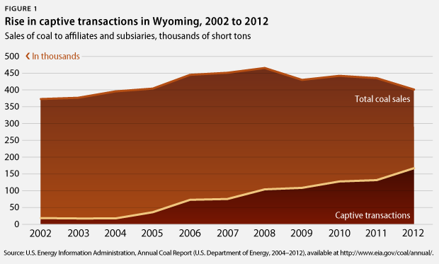 Source: EIA data compiled by the Center for American Progress