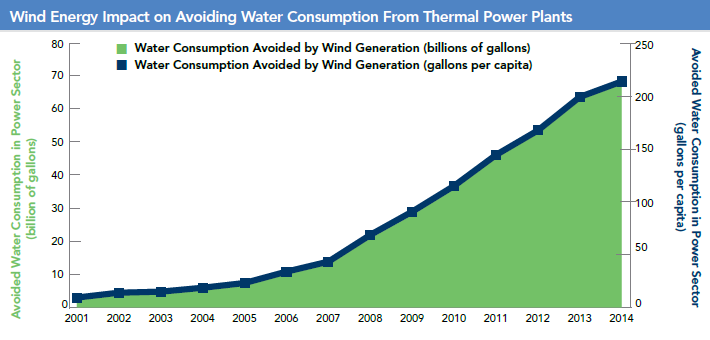 Fig. 75 Water Savings