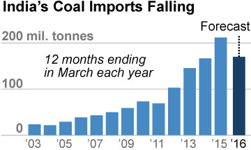 IEEFA-Buckley-India-coal-imports-1-7-2016-360x216-v2