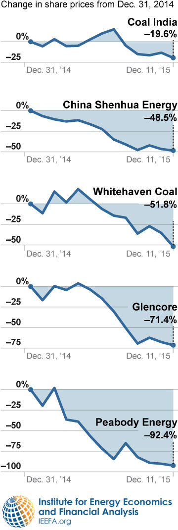 IEEFA-Share-declines-12-14-2015-360x1070-v2