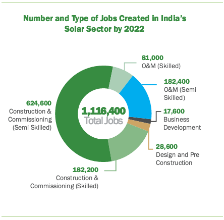 India_solar_job_breakdown
