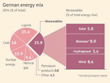 Source: Agora Energiewende via the Financial Times