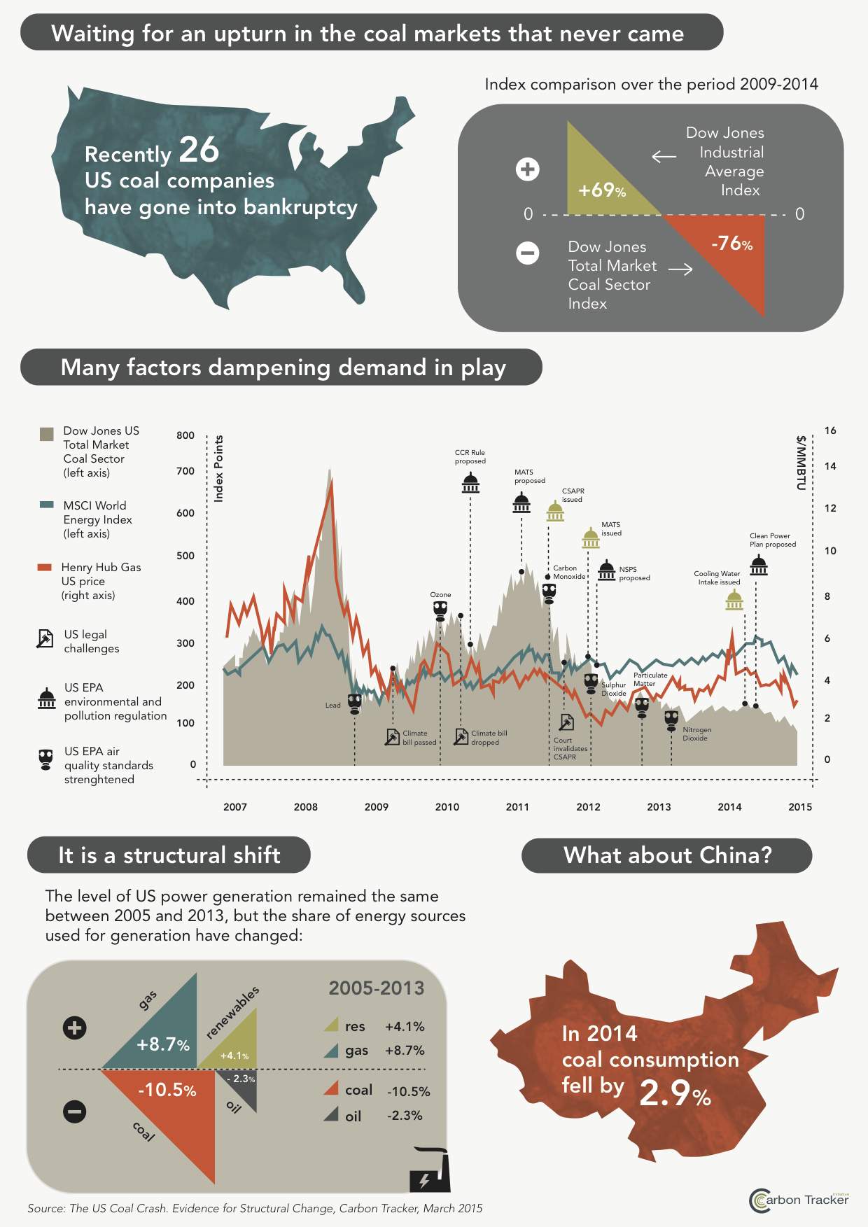 US-Coal-Crash-infographic-sourcelogo