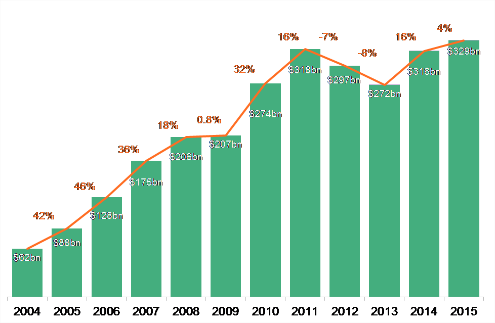 annual-investment-2015