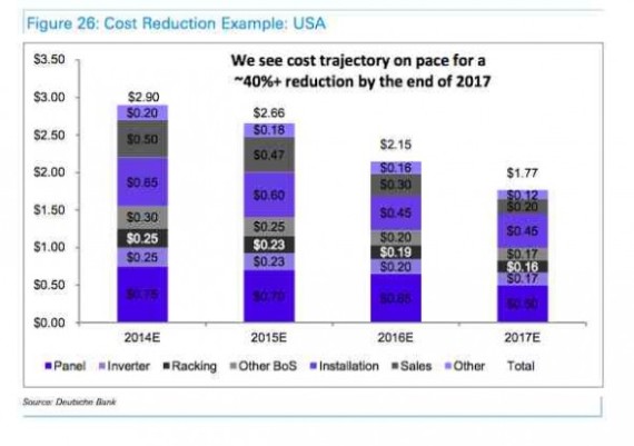 Source: Deutsche Bank via Clean Technica