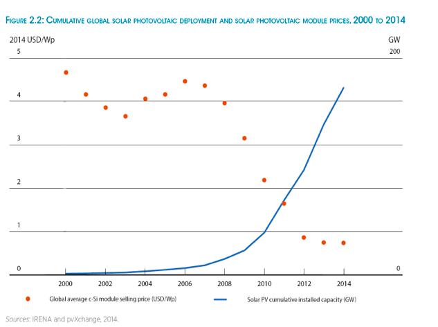 Source: IRENA via RenewEconomy