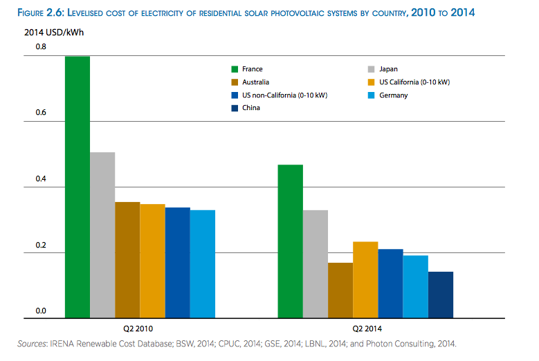 Source: IRENA via RenewEconomy