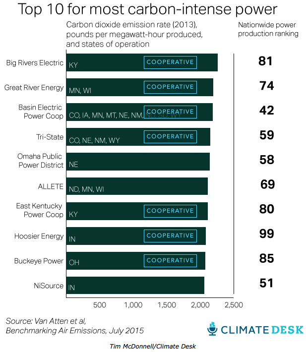 top-10-most-carbon-intensive-power-utilities-and-coops-climate-desk