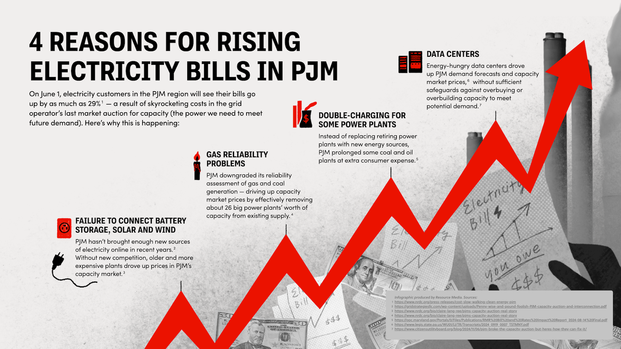 Graphic showing 4 reasons for rising electric bills in PJM